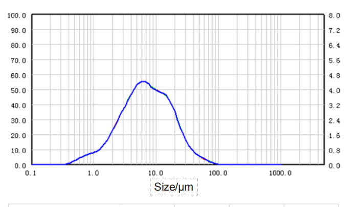 Particle size distribution and RSD of Dendrobe sample (dry dispersion)