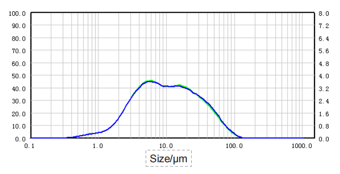 Particle size distribution and RSD of Momordica grosvenori sample (dry dispersion)