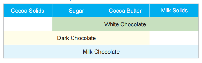 Principal ingredients in different types of chocolates (white, dark and milk chocolate)