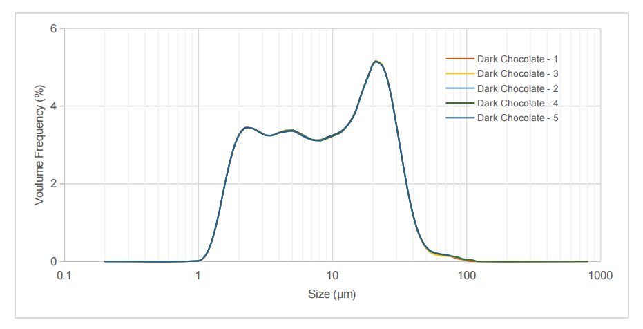 Repeatability tests of particle size distribution of dark chocolate