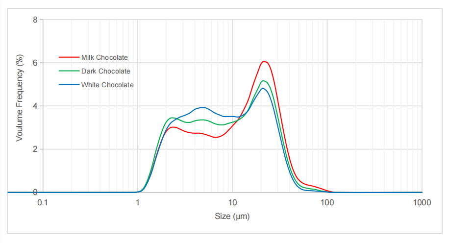 Particle size distributions of milk, dark and white chocolates of same brand