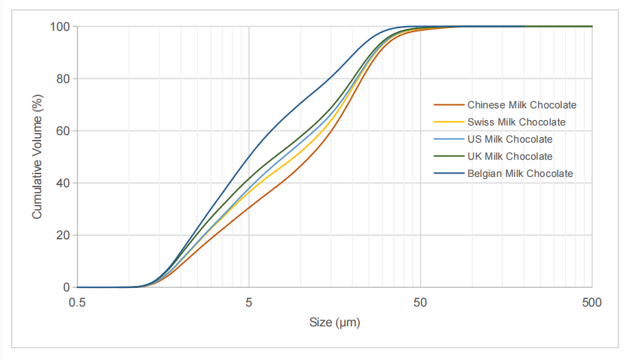 Global comparison of particle size distributions of milk chocolate – Cumulative Volume versus Size