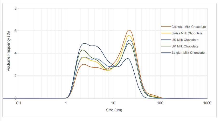 Global comparison of particle size distributions of milk chocolate – Volume Frequency versus Size