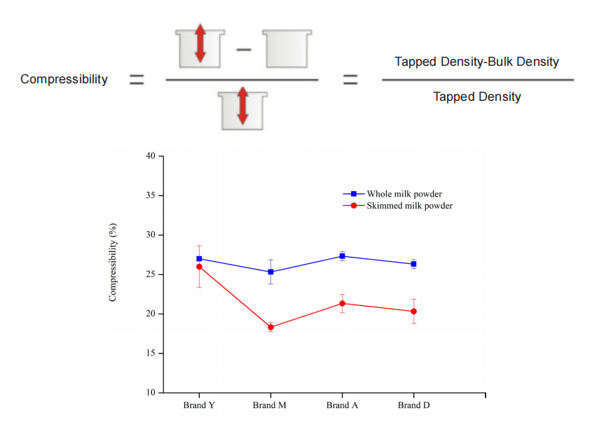 Compressibility of whole and skimmed milk powders