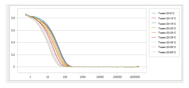 Correlation functions of 10mg/mL Tween 20 at temperatures ranging from 5℃ to 65℃