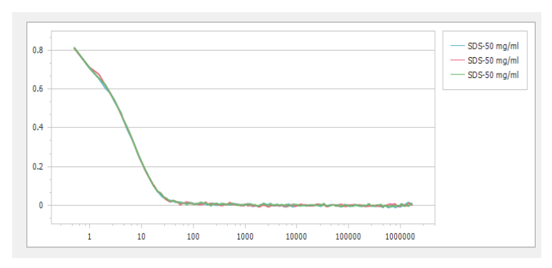 The overlap of correlation function of 50mg/mL SDS self-assembled micelle