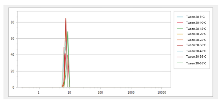 Particle size distributions of 10mg/mL Tween 20 at the temperature from 5℃ to 65℃