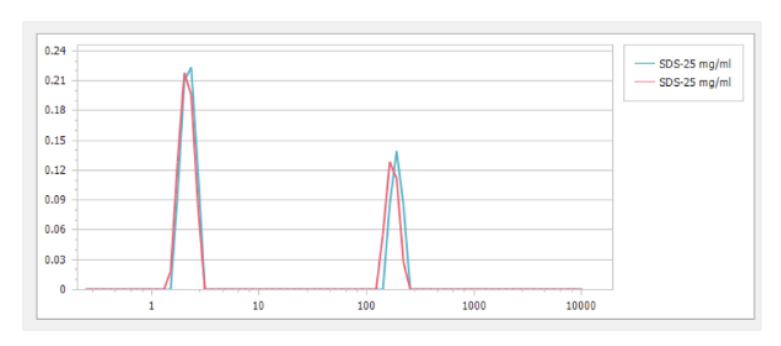 Particle size distributions of 25mg/mL SDS micelle at 25℃