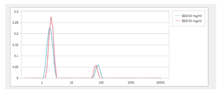 Particle size distributions of 50mg/mL SDS micelle at 25℃