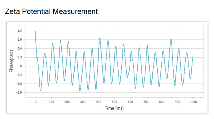 Phase plot of the BSA sample