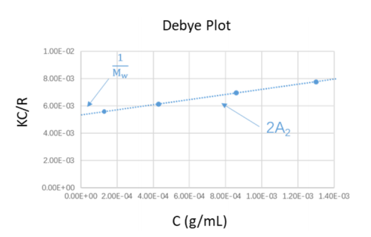 Schematic diagram of Debye plot.