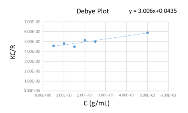 The Debye plot of PEO suspensions at different concentration profiles.