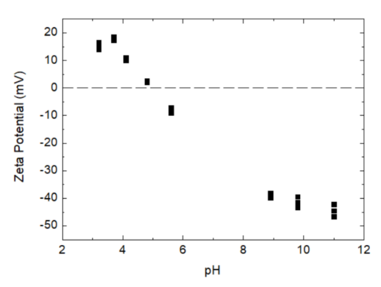 Scatter plot of powdered coffee creamer solution’s pH vs zeta potential