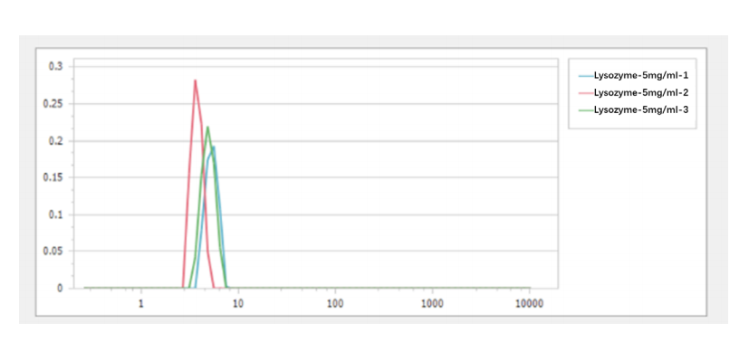 Particle size distributions of 5mg/mL lysozyme solution