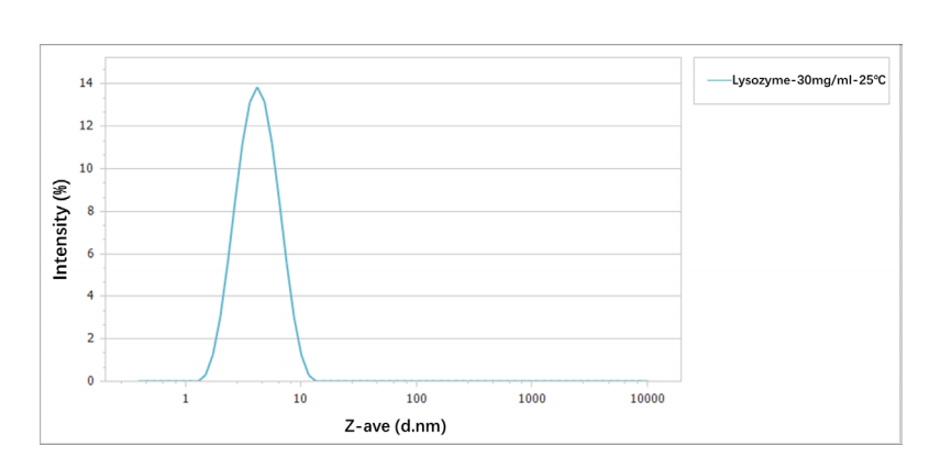 Size distribution of 30mg/mL lysozyme at 25℃
