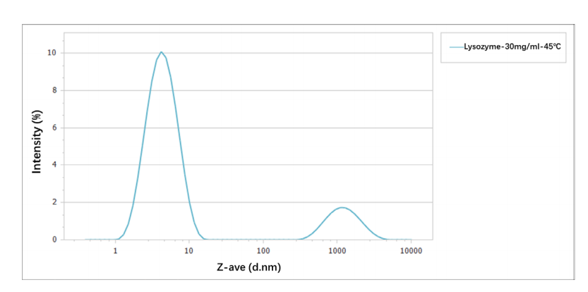 Size distribution of 30mg/mL lysozyme at 45℃