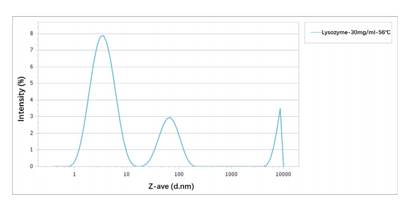 Size distribution of 30mg/mL lysozyme at 56℃