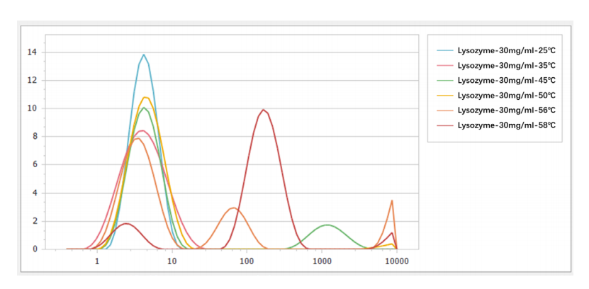 Size distributions of 30mg/mL lysozyme at different temperatures   