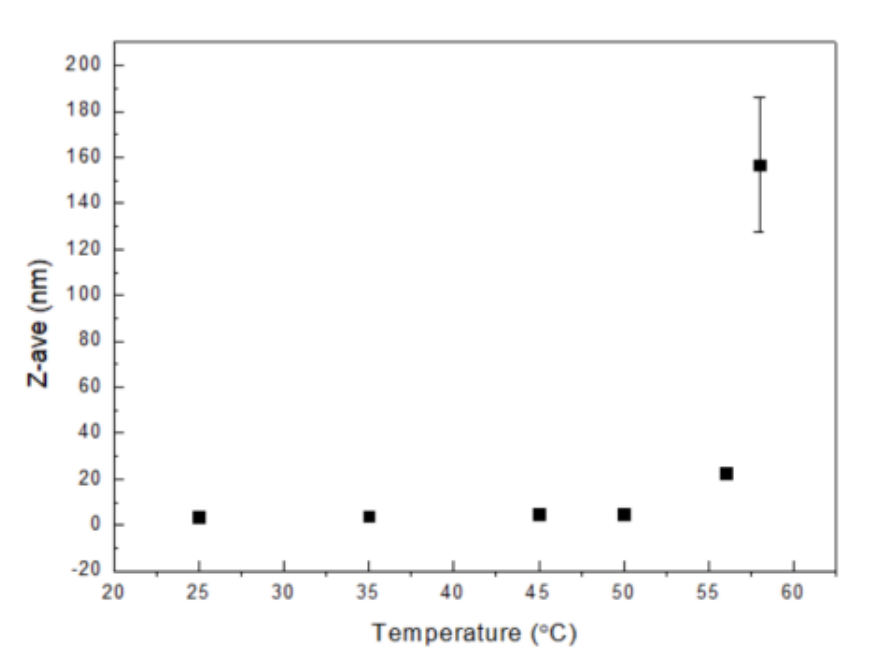 Z-average sizes of 30mg/mL lysozyme at different temperatures