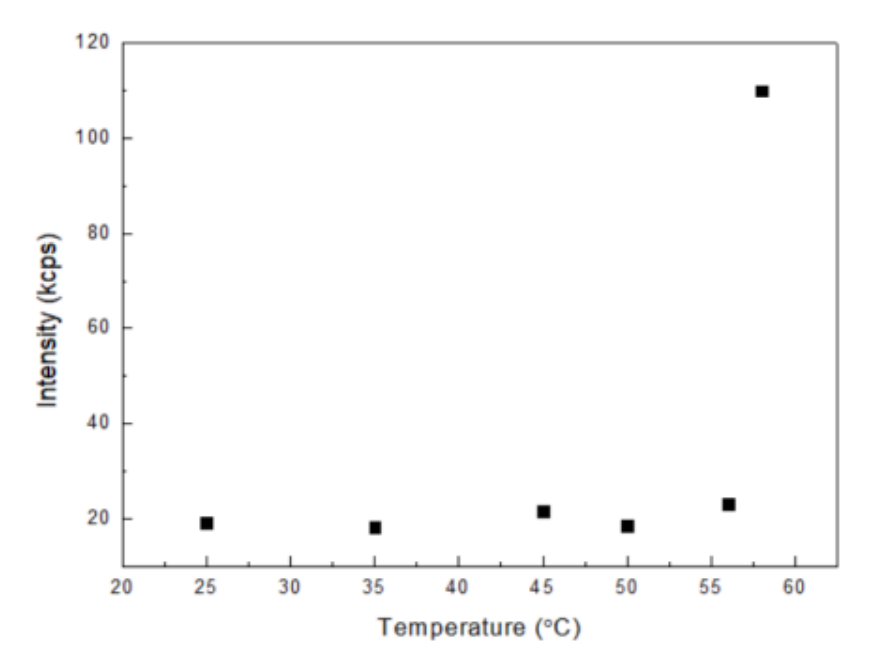 Scattering intensities of 30 mg/mL lysozyme at different temperatures