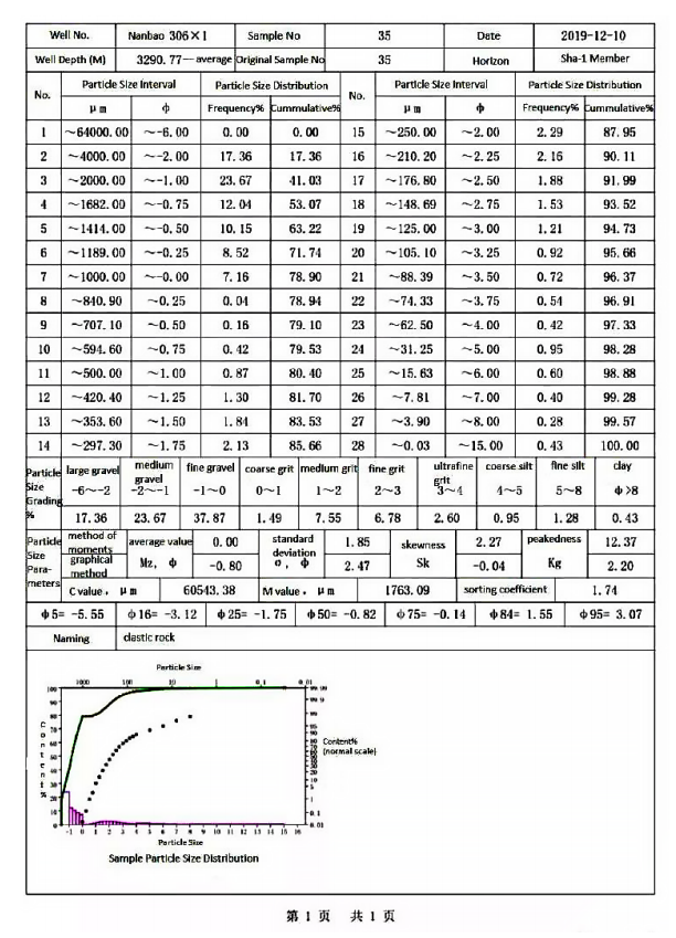 Sieving + Bettersize instrument particle size analysis report of clastic rock