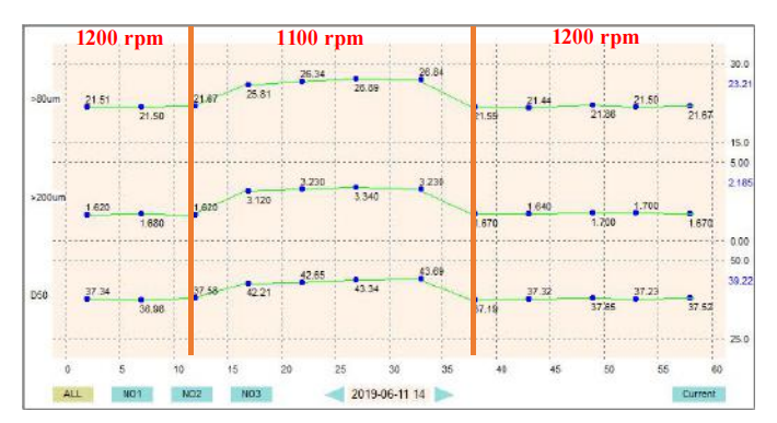 Particle size distribution of raw material under different separator speeds