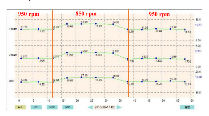 Particle size distribution of cement under different separator speeds