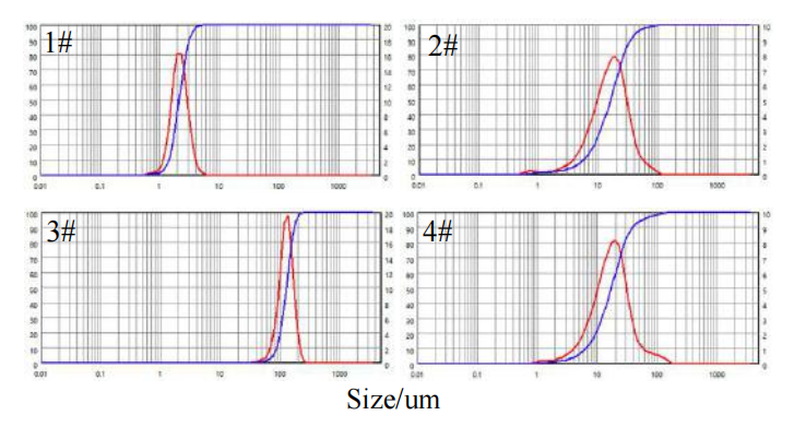 Particle size distribution of the 1#_Fine, 2#_Middle, 3#_Coarse and 4#_Mixed in laser scattering