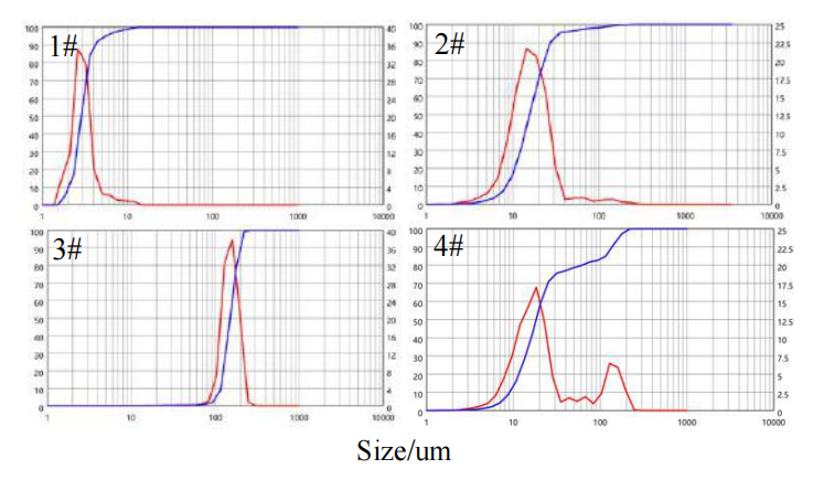 Particle size distribution of the 1#_Fine, 2#_Middle, 3#_Coarse and 4#_Mixed in imaging method