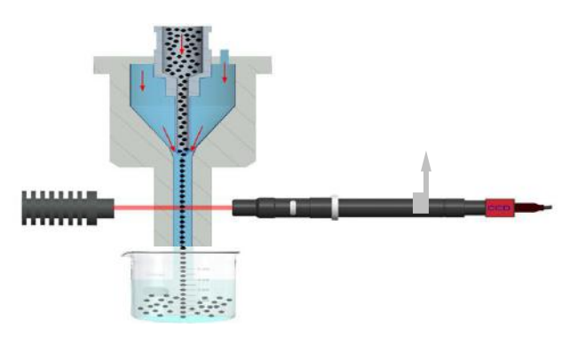 The principle of sheath flow technology