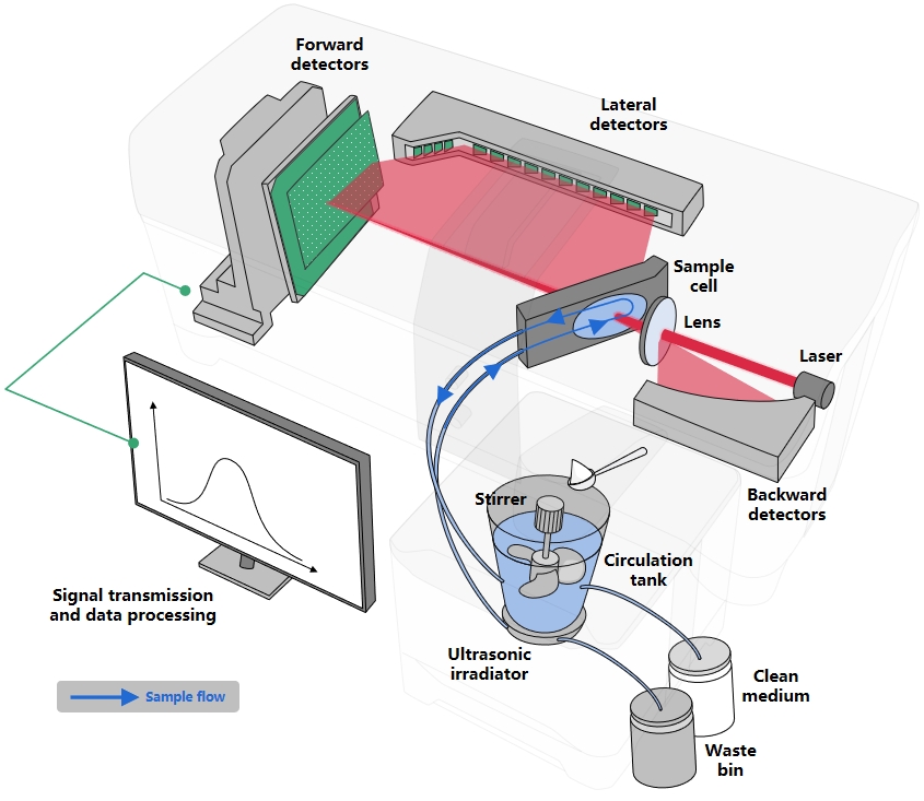 Working principle of a wet-dispersion  laser diffraction system.