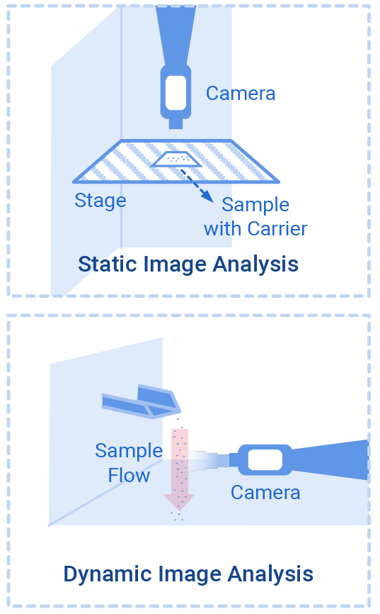 Figure 5. Static and Dynamic imaging configurations for  sediment grain analysis.