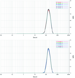 The PSD curve of laser diffraction results of two samples.