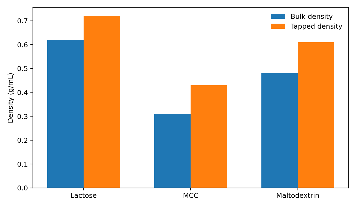 Bulk and tapped density of lactose, MCC, and maltodextrin