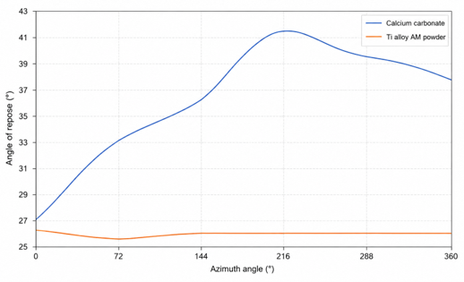 360° azimuthal angle-of-repose distributions for calcium carbonate and Ti alloy AM powder