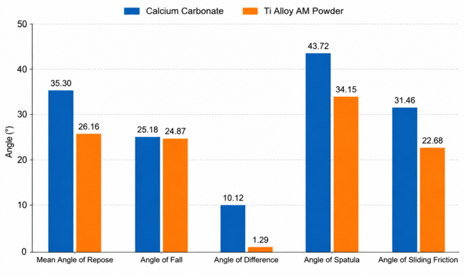 Comparison of complementary angle measurements for calcium carbonate and Ti alloy AM powder