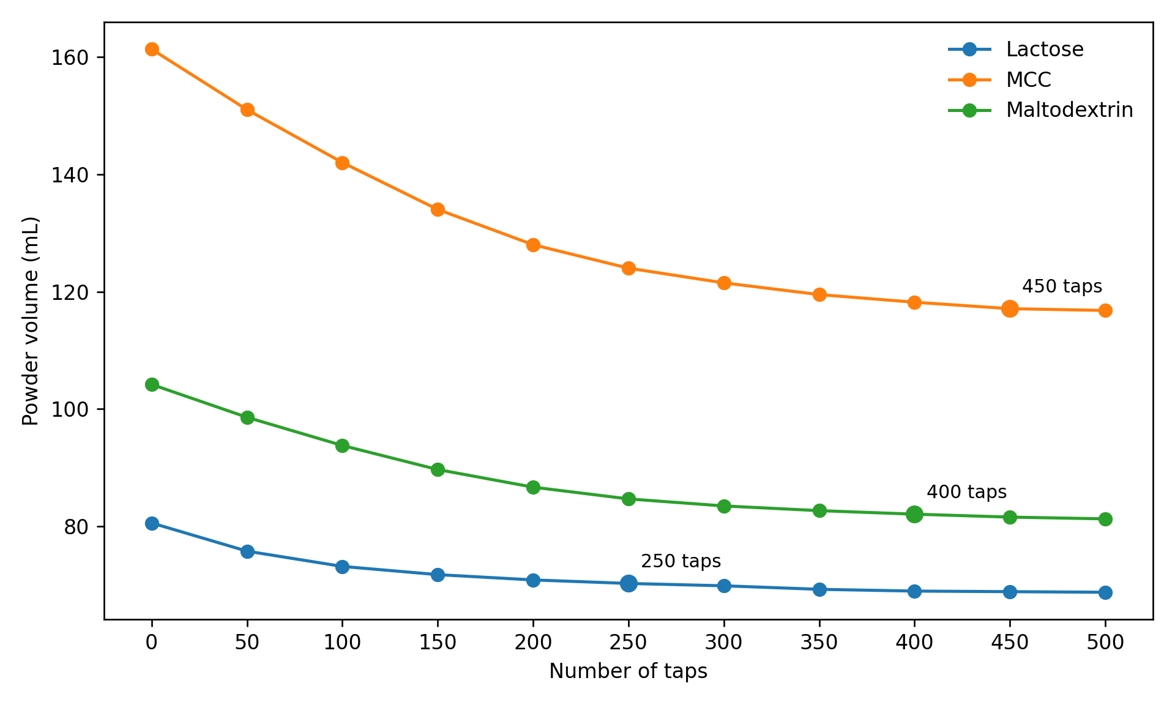 Tapping curves and equilibrium points for three pharmaceutical excipients