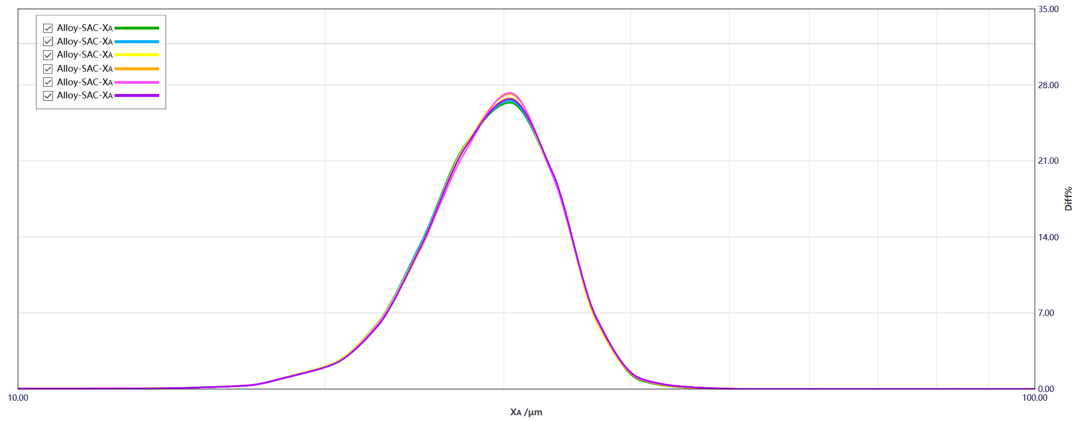 Figure 2. Particle size distribution