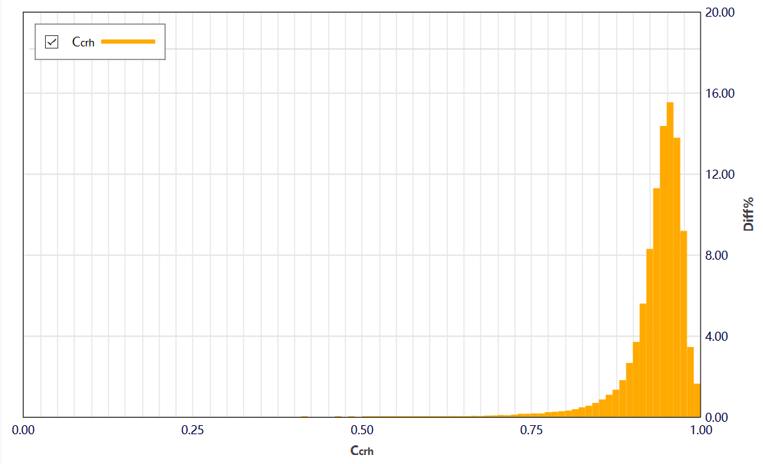 Figure 6. Circularity distribution histogram of SAC powder