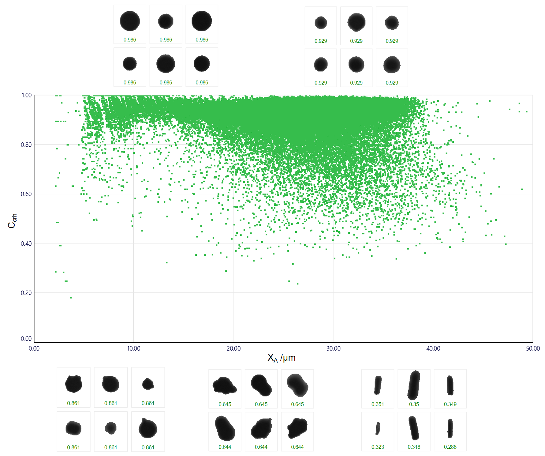 Figure 7. Area-Equivalent Diameter (XA ) vs. Circularity (Ccrh )  scatter plot of SAC powder (Representative particle i