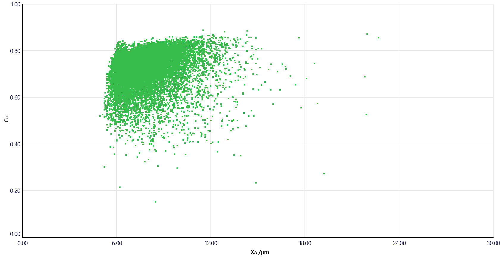 Particle size versus circularity scatter plot of SiC 1