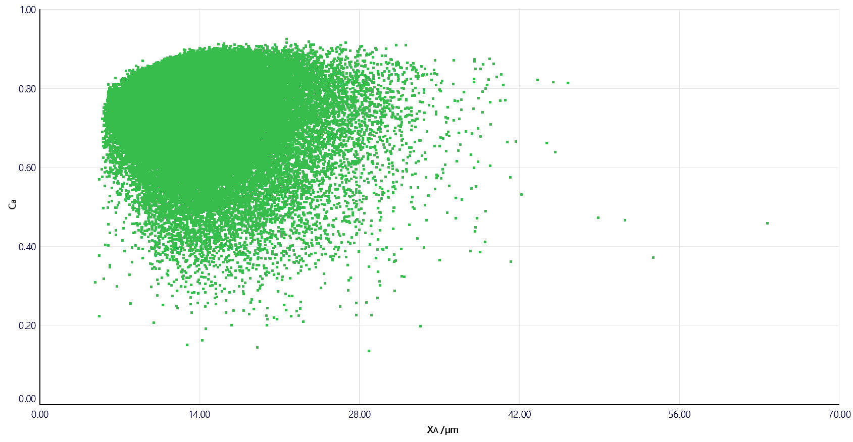 Particle size versus circularity scatter plot of SiC 2