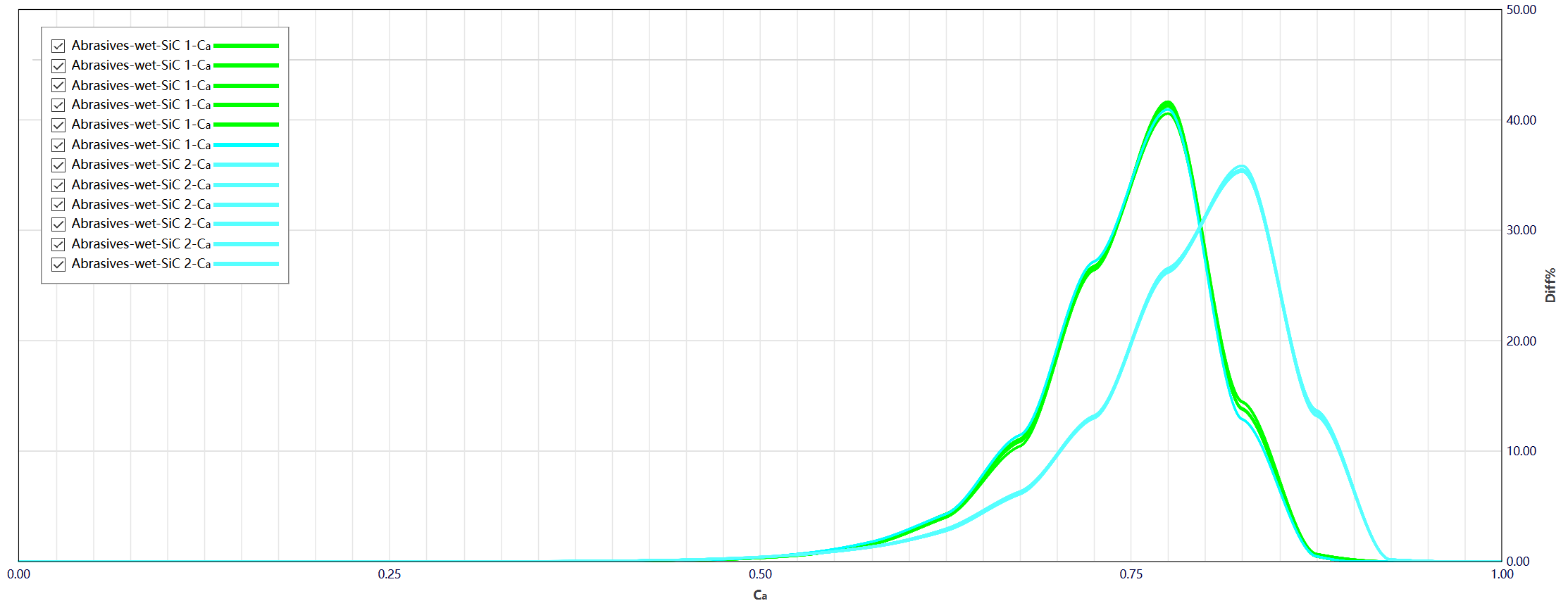 Circularity distribution curves of SiC powders
