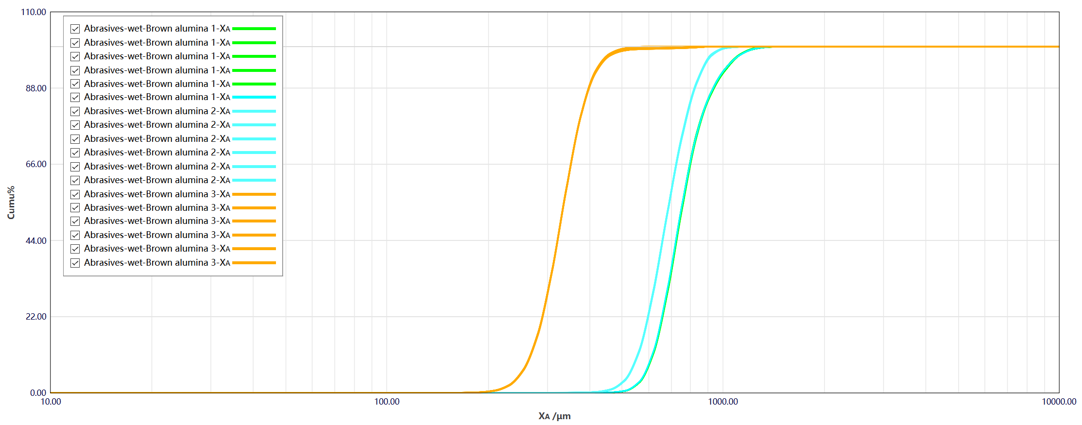 Cumulative particle size distribution curves of brown fused alumina powders