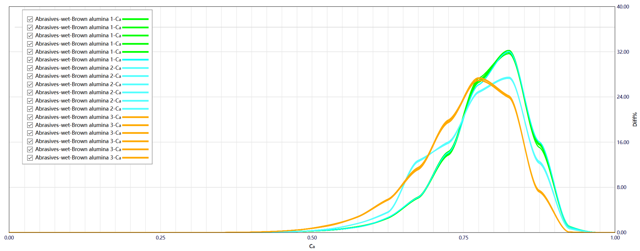 Circularity distribution curves of brown fused alumina powders