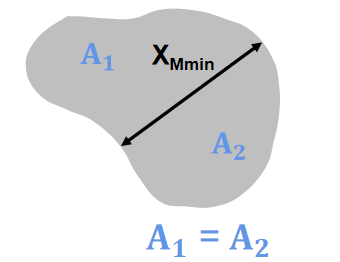 Minimum Martin diameter definition diagram