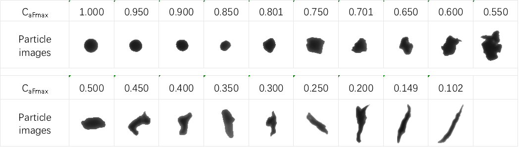 Representative circularity values and particle images for graphite
