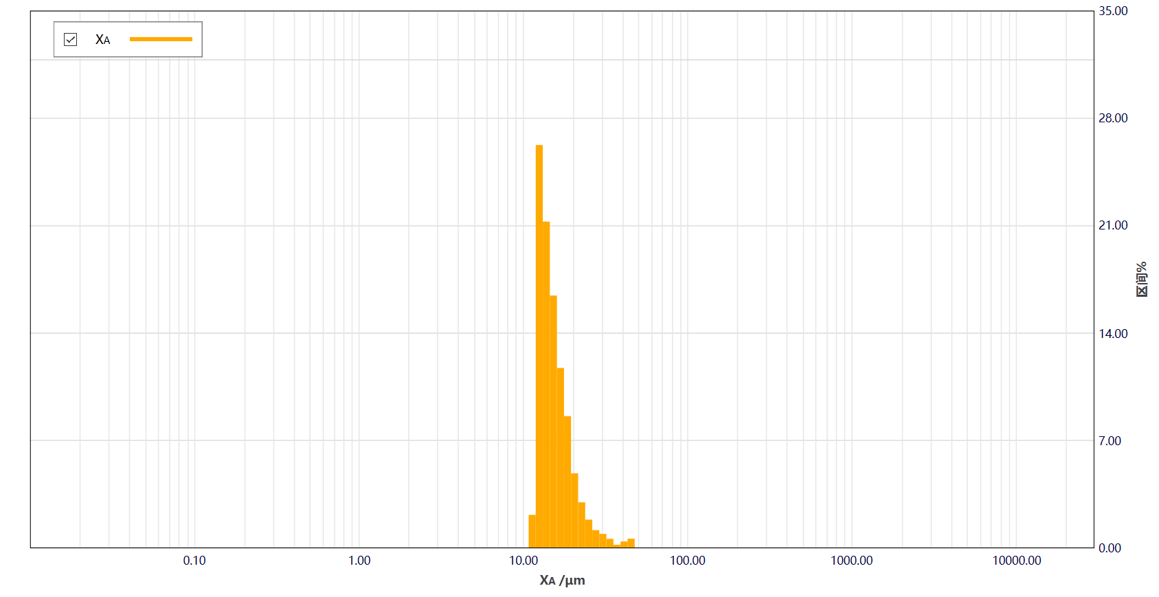 Particle size distribution of highly spherical graphite