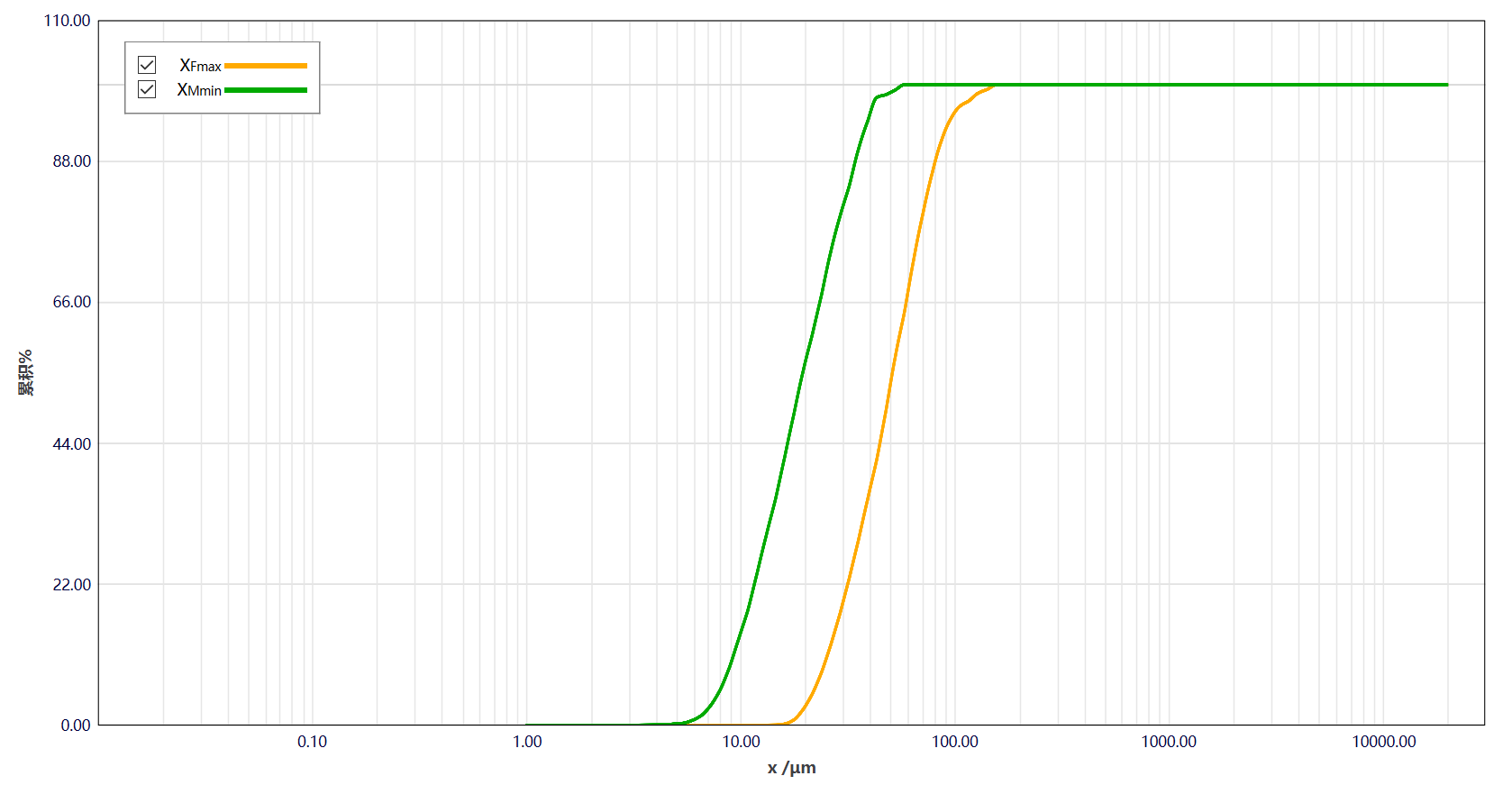 Length and width distribution curves of fibrous impurities
