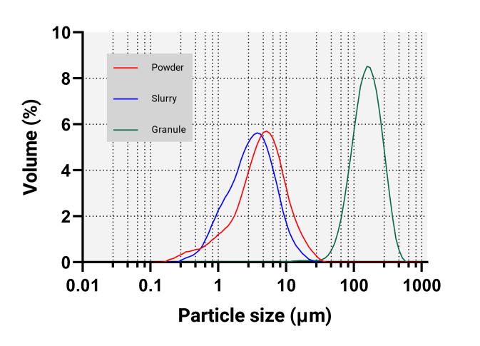 Particle size distributions of alumina powder, slurry, and granules